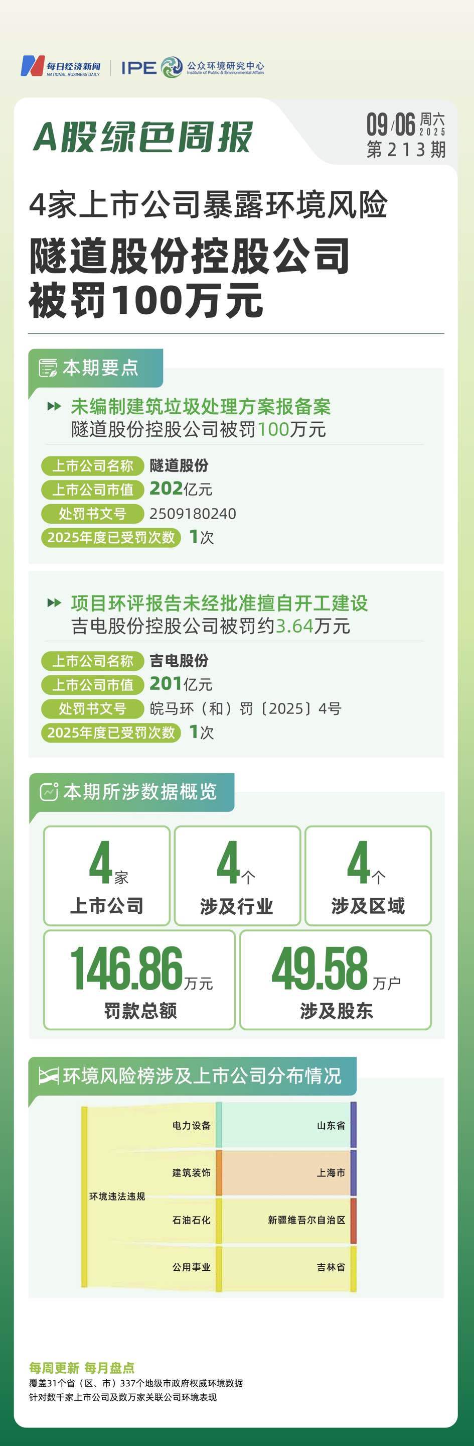 A股绿色周报丨4家上市公司暴露环境风险 隧道股份控股公司被罚100万元